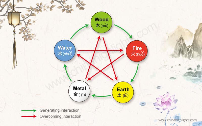 Chinese Five Elements Philosophy and Culture